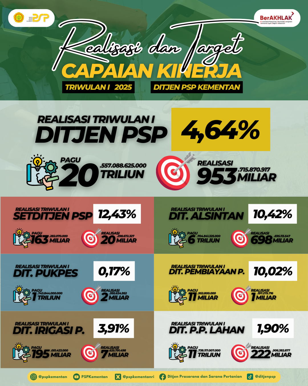 Informasi Realisasi dan Target Capaian Kinerja Ditjen PSP Triwulan 1 Tahun 2025