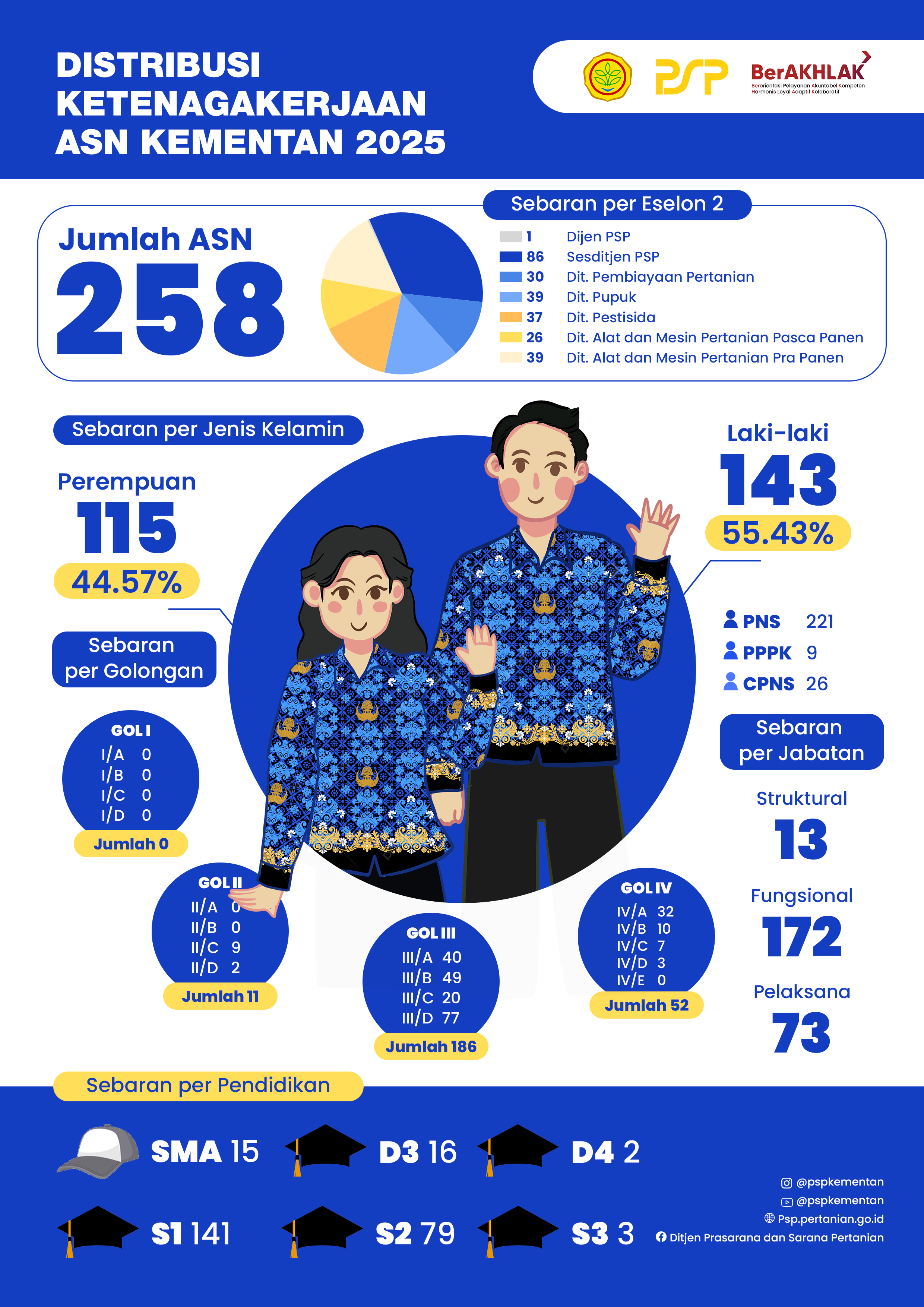 DATA STATISTIK PEGAWAI DITJEN PSP 2025