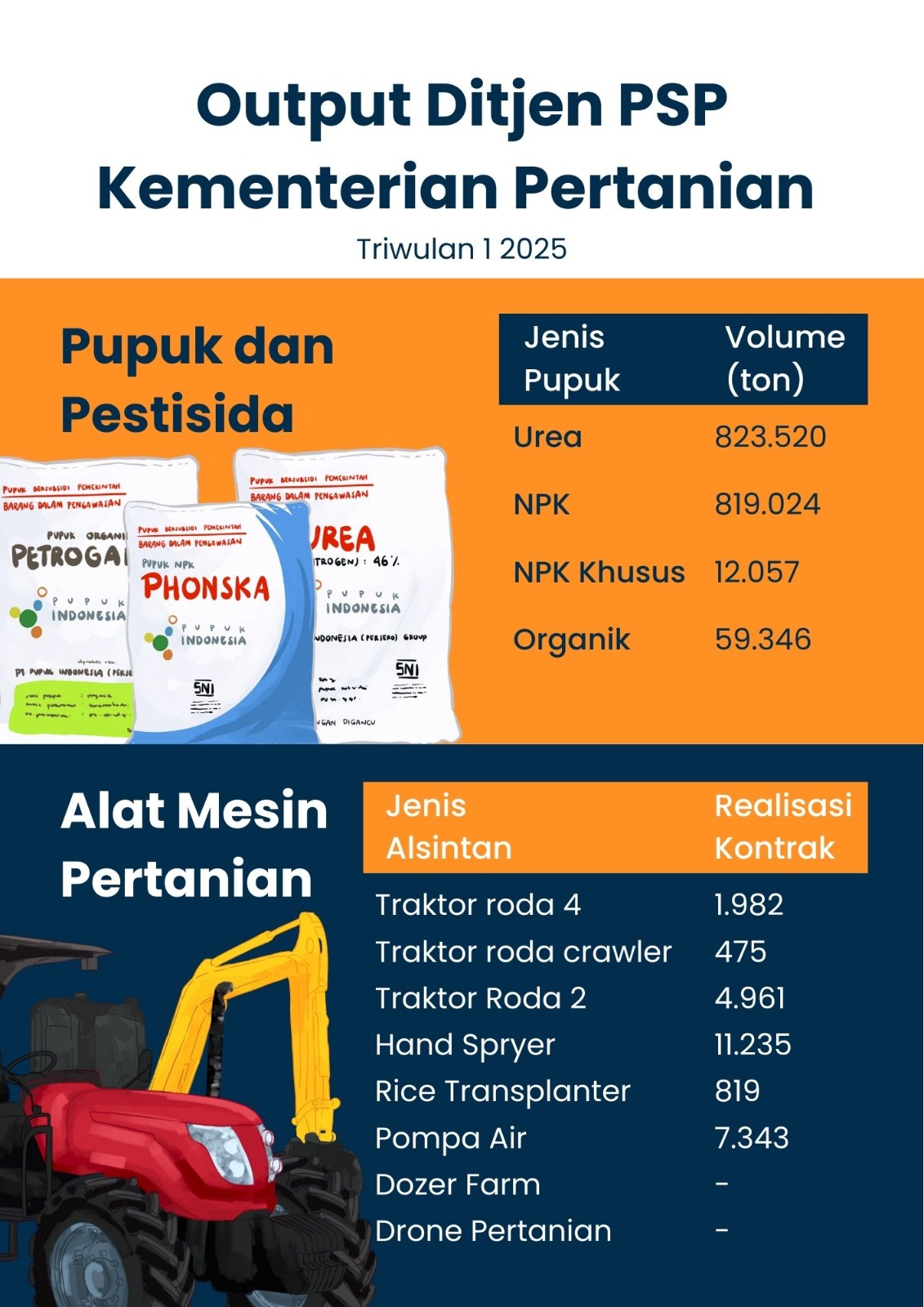 Output Kinerja Ditjen PSP Triwulan 1 Tahun 2025
