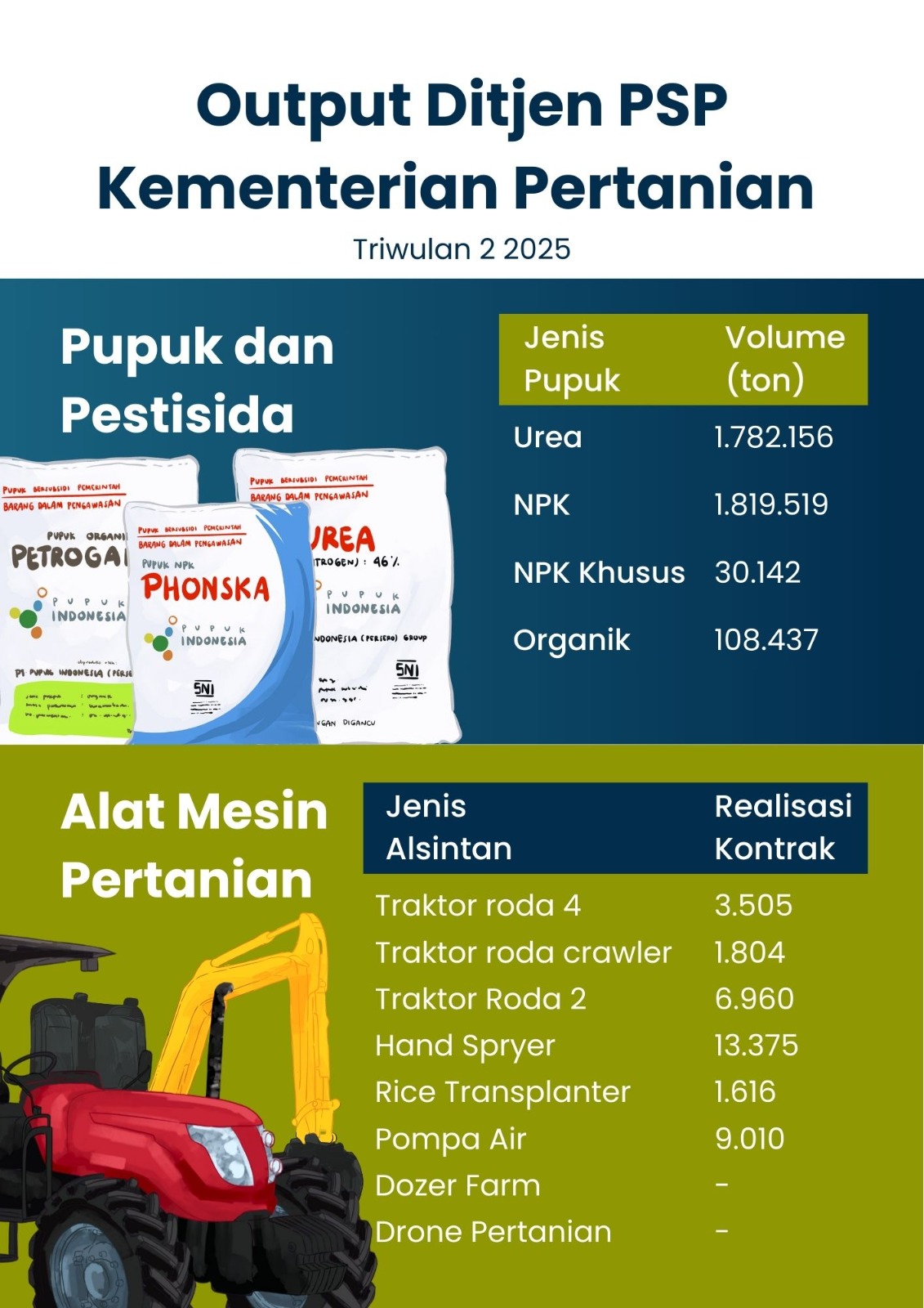 Output Kinerja Ditjen PSP Triwulan 2 Tahun 2025