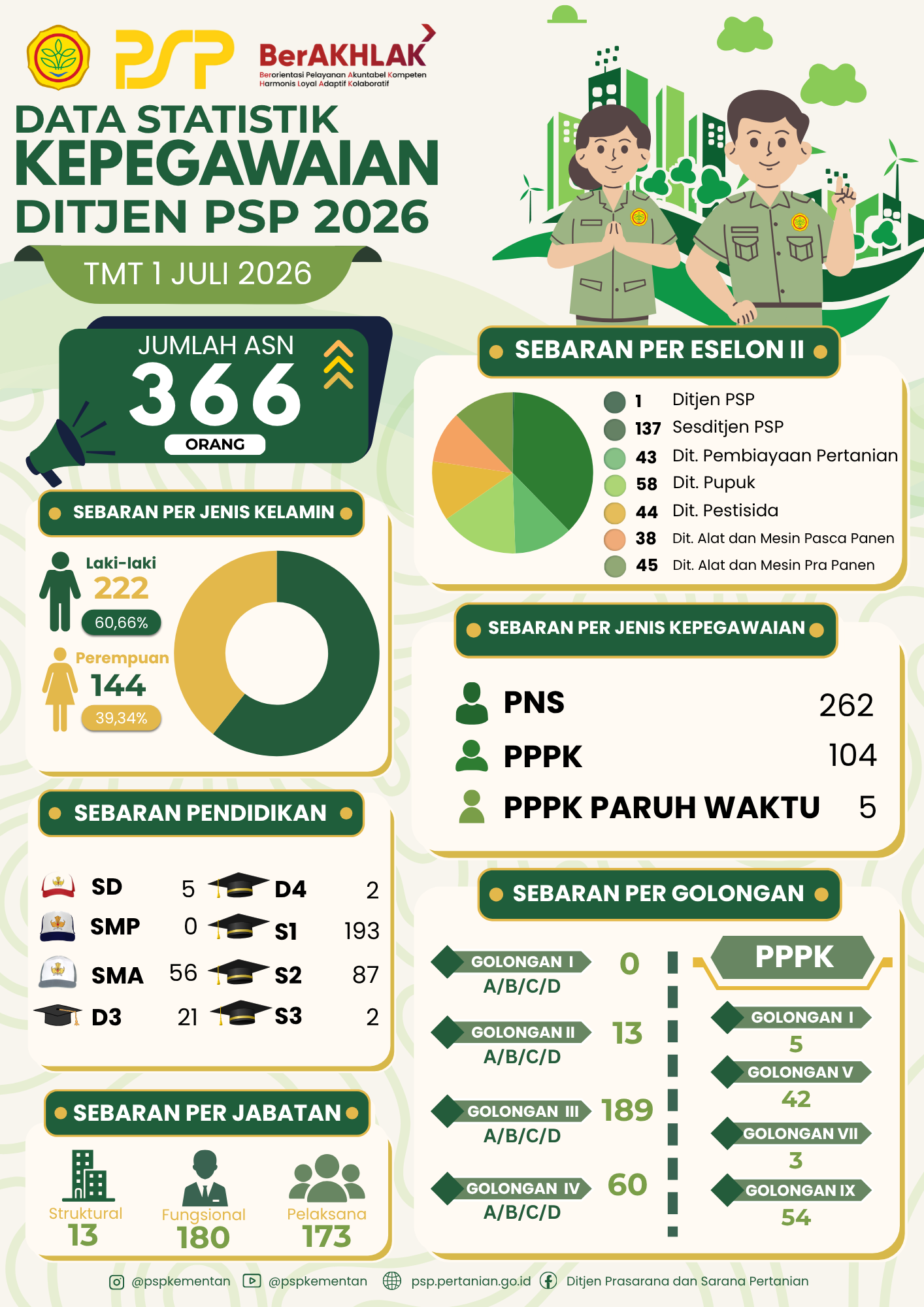 DATA STATISTIK PEGAWAI DITJEN PSP 2026