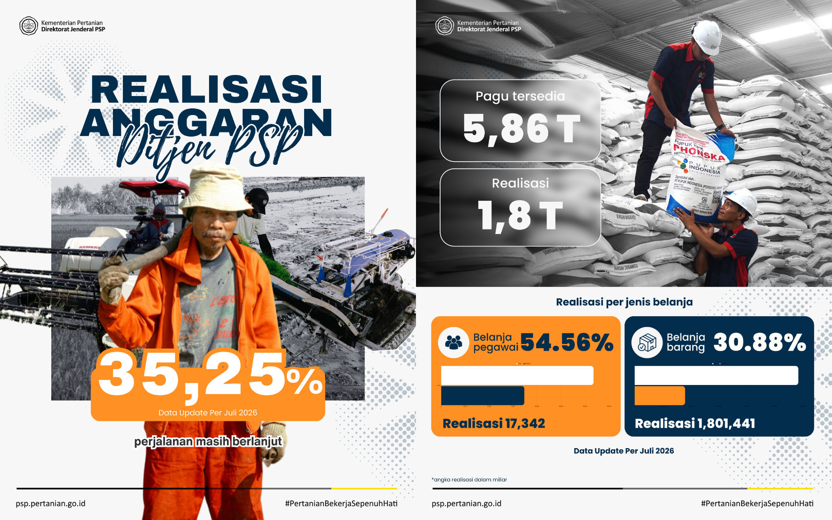 Realisasi Capaian Kinerja Ditjen PSP Semester 1 Tahun 2026